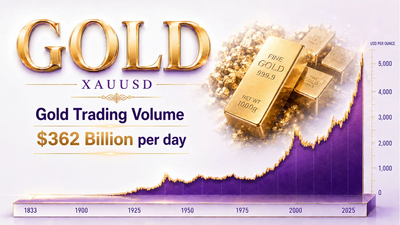 Gold trading volume visual